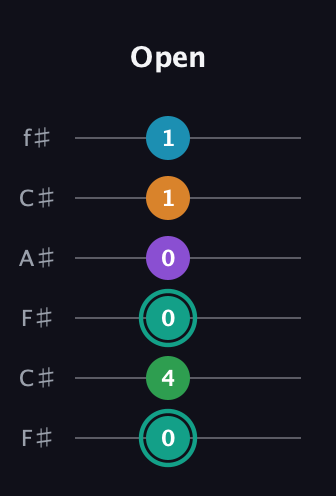 F♯ Augmented-major 7th Flat 9th guitar tab — Open (0 4 0 0 1 1) in Open E Tuning (EBEG♯BE) · Capo 2