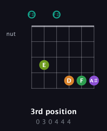 F♯ Augmented-major 7th Sharp 13th guitar chord — 3rd position (0 3 0 4 4 4) fretboard diagram in Open E Tuning (EBEG♯BE) · Capo 2