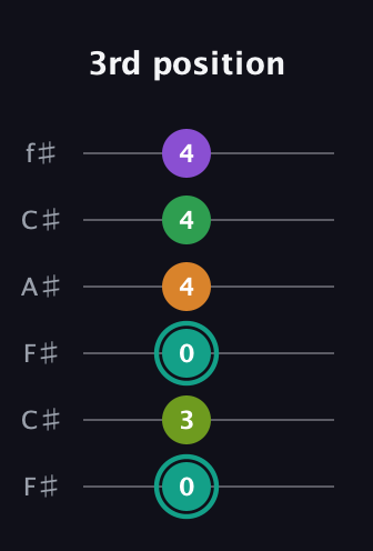 F♯ Augmented-major 7th Sharp 13th guitar tab — 3rd position (0 3 0 4 4 4) in Open E Tuning (EBEG♯BE) · Capo 2