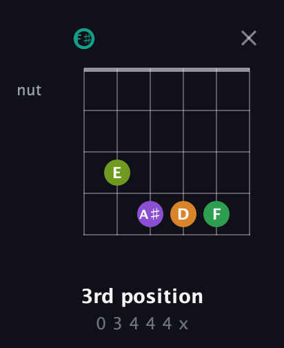 F♯ Augmented-major 7th Sharp 13th guitar chord — 3rd position (0 3 4 4 4 x) fretboard diagram in Open E Tuning (EBEG♯BE) · Capo 2