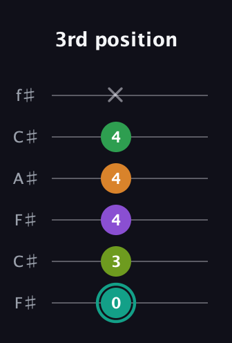 F♯ Augmented-major 7th Sharp 13th guitar tab — 3rd position (0 3 4 4 4 x) in Open E Tuning (EBEG♯BE) · Capo 2