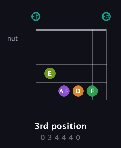 F♯ Augmented-major 7th Sharp 13th guitar chord — 3rd position (0 3 4 4 4 0) fretboard diagram in Open E Tuning (EBEG♯BE) · Capo 2