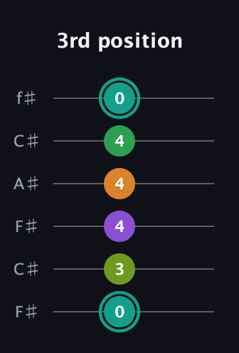 F♯ Augmented-major 7th Sharp 13th guitar tab — 3rd position (0 3 4 4 4 0) in Open E Tuning (EBEG♯BE) · Capo 2