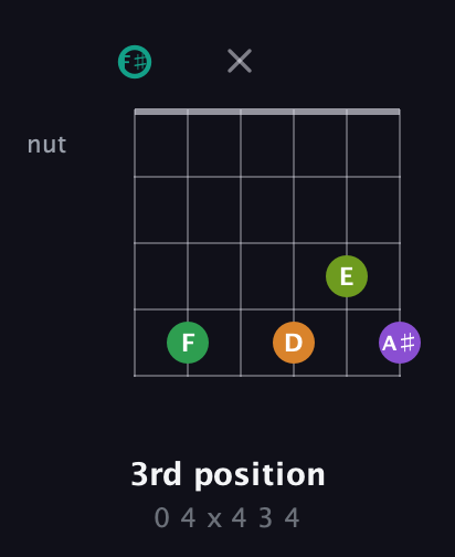 F♯ Augmented-major 7th Sharp 13th guitar chord — 3rd position (0 4 x 4 3 4) fretboard diagram in Open E Tuning (EBEG♯BE) · Capo 2
