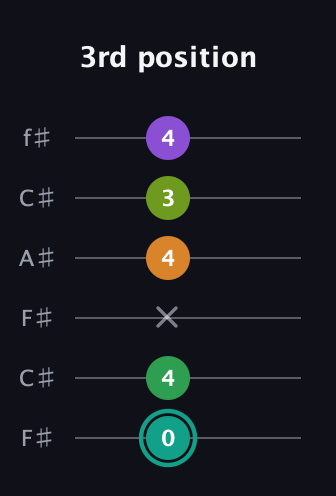 F♯ Augmented-major 7th Sharp 13th guitar tab — 3rd position (0 4 x 4 3 4) in Open E Tuning (EBEG♯BE) · Capo 2