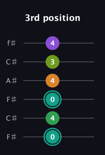 F♯ Augmented-major 7th Sharp 13th guitar tab — 3rd position (0 4 0 4 3 4) in Open E Tuning (EBEG♯BE) · Capo 2