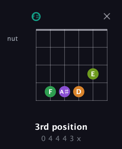 F♯ Augmented-major 7th Sharp 13th guitar chord — 3rd position (0 4 4 4 3 x) fretboard diagram in Open E Tuning (EBEG♯BE) · Capo 2
