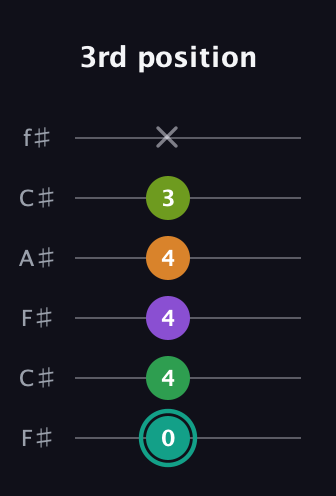 F♯ Augmented-major 7th Sharp 13th guitar tab — 3rd position (0 4 4 4 3 x) in Open E Tuning (EBEG♯BE) · Capo 2