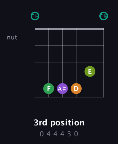 F♯ Augmented-major 7th Sharp 13th guitar chord — 3rd position (0 4 4 4 3 0) fretboard diagram in Open E Tuning (EBEG♯BE) · Capo 2