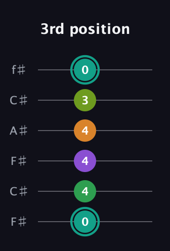 F♯ Augmented-major 7th Sharp 13th guitar tab — 3rd position (0 4 4 4 3 0) in Open E Tuning (EBEG♯BE) · Capo 2