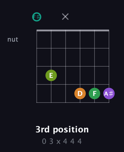 F♯ Augmented-major 7th Sharp 13th guitar chord — 3rd position (0 3 x 4 4 4) fretboard diagram in Open E Tuning (EBEG♯BE) · Capo 2