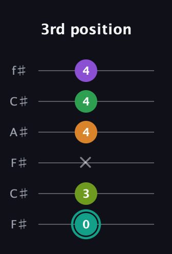 F♯ Augmented-major 7th Sharp 13th guitar tab — 3rd position (0 3 x 4 4 4) in Open E Tuning (EBEG♯BE) · Capo 2