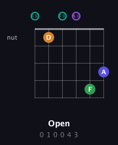 F♯ Augmented-major 7th Sharp 9th guitar chord — Open (0 1 0 0 4 3) fretboard diagram in Open E Tuning (EBEG♯BE) · Capo 2