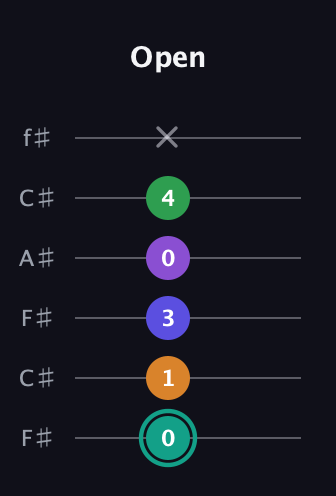 F♯ Augmented-major 7th Sharp 9th guitar tab — Open (0 1 3 0 4 x) in Open E Tuning (EBEG♯BE) · Capo 2