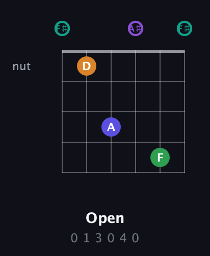 F♯ Augmented-major 7th Sharp 9th guitar chord — Open (0 1 3 0 4 0) fretboard diagram in Open E Tuning (EBEG♯BE) · Capo 2