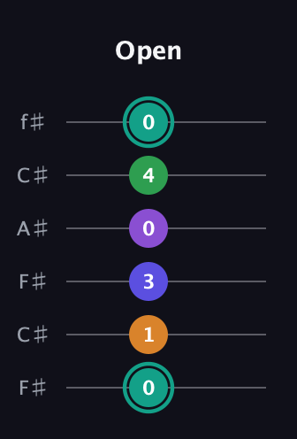 F♯ Augmented-major 7th Sharp 9th guitar tab — Open (0 1 3 0 4 0) in Open E Tuning (EBEG♯BE) · Capo 2