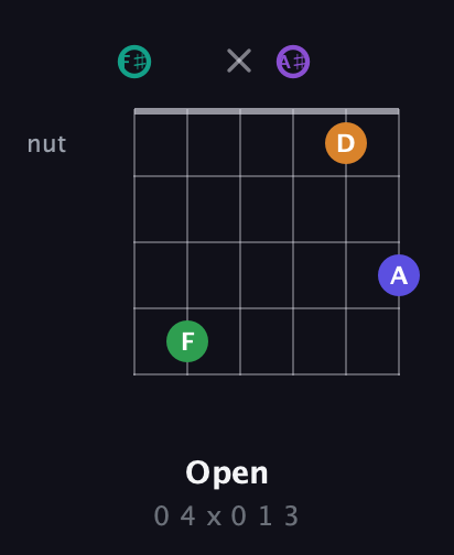 F♯ Augmented-major 7th Sharp 9th guitar chord — Open (0 4 x 0 1 3) fretboard diagram in Open E Tuning (EBEG♯BE) · Capo 2