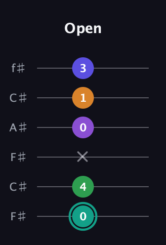 F♯ Augmented-major 7th Sharp 9th guitar tab — Open (0 4 x 0 1 3) in Open E Tuning (EBEG♯BE) · Capo 2