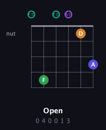 F♯ Augmented-major 7th Sharp 9th guitar chord — Open (0 4 0 0 1 3) fretboard diagram in Open E Tuning (EBEG♯BE) · Capo 2