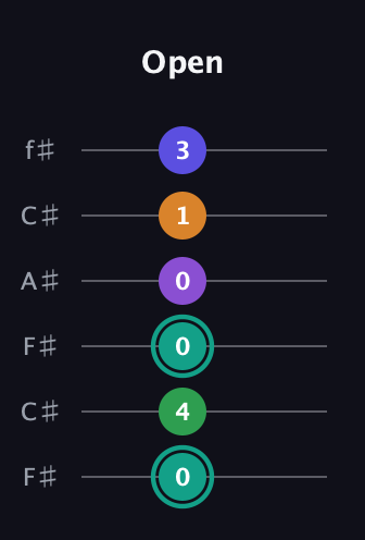 F♯ Augmented-major 7th Sharp 9th guitar tab — Open (0 4 0 0 1 3) in Open E Tuning (EBEG♯BE) · Capo 2