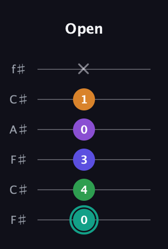 F♯ Augmented-major 7th Sharp 9th guitar tab — Open (0 4 3 0 1 x) in Open E Tuning (EBEG♯BE) · Capo 2