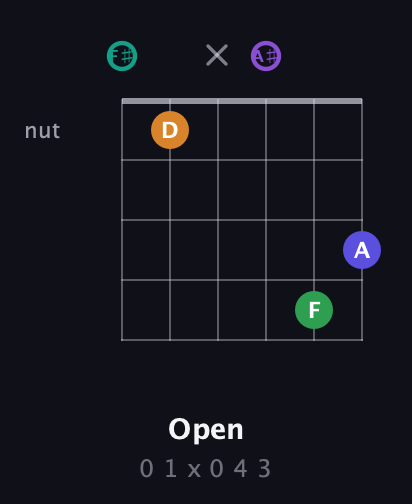 F♯ Augmented-major 7th Sharp 9th guitar chord — Open (0 1 x 0 4 3) fretboard diagram in Open E Tuning (EBEG♯BE) · Capo 2