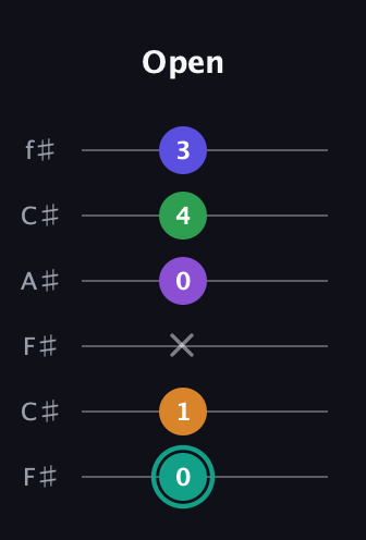 F♯ Augmented-major 7th Sharp 9th guitar tab — Open (0 1 x 0 4 3) in Open E Tuning (EBEG♯BE) · Capo 2