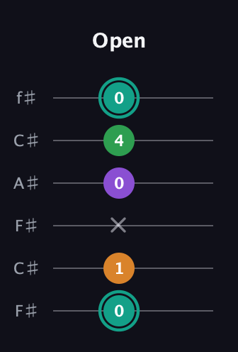 F♯ Augmented-major 7th guitar tab — Open (0 1 x 0 4 0) in Open E Tuning (EBEG♯BE) · Capo 2