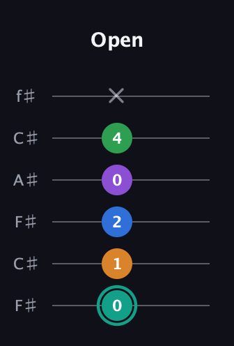 F♯ Augmented-major 9th Added 2nd guitar tab — Open (0 1 2 0 4 x) in Open E Tuning (EBEG♯BE) · Capo 2