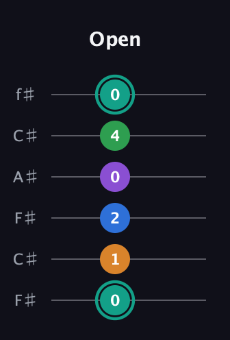 F♯ Augmented-major 9th Added 2nd guitar tab — Open (0 1 2 0 4 0) in Open E Tuning (EBEG♯BE) · Capo 2
