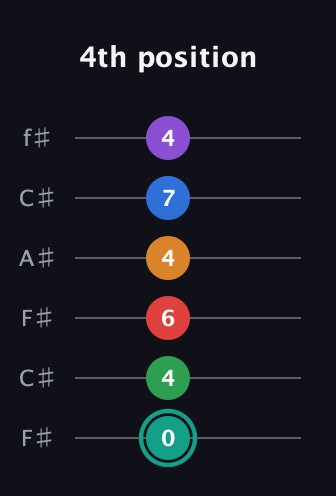 F♯ Augmented-major 9th Flat 5th guitar tab — 4th position (0 4 6 4 7 4) in Open E Tuning (EBEG♯BE) · Capo 2