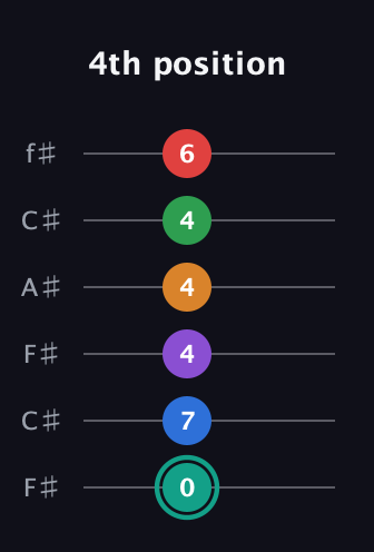 F♯ Augmented-major 9th Flat 5th guitar tab — 4th position (0 7 4 4 4 6) in Open E Tuning (EBEG♯BE) · Capo 2