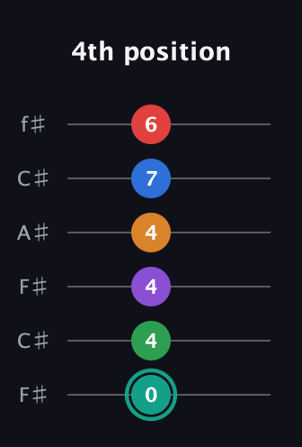 F♯ Augmented-major 9th Flat 5th guitar tab — 4th position (0 4 4 4 7 6) in Open E Tuning (EBEG♯BE) · Capo 2