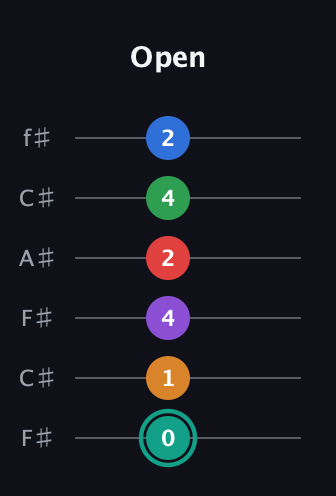 F♯ Augmented-major 9th Flat 5th guitar tab — Open (0 1 4 2 4 2) in Open E Tuning (EBEG♯BE) · Capo 2
