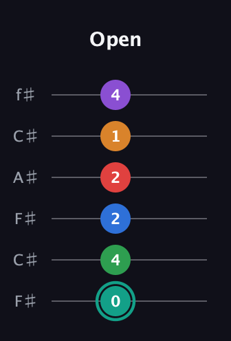 F♯ Augmented-major 9th Flat 5th guitar tab — Open (0 4 2 2 1 4) in Open E Tuning (EBEG♯BE) · Capo 2