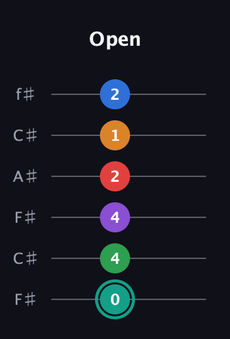 F♯ Augmented-major 9th Flat 5th guitar tab — Open (0 4 4 2 1 2) in Open E Tuning (EBEG♯BE) · Capo 2