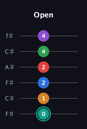 F♯ Augmented-major 9th Flat 5th guitar tab — Open (0 1 2 2 4 4) in Open E Tuning (EBEG♯BE) · Capo 2