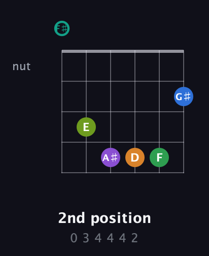 F♯ Augmented-major 9th Sharp 13th guitar chord — 2nd position (0 3 4 4 4 2) fretboard diagram in Open E Tuning (EBEG♯BE) · Capo 2