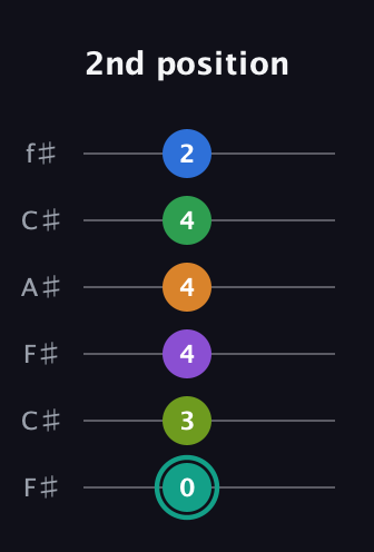 F♯ Augmented-major 9th Sharp 13th guitar tab — 2nd position (0 3 4 4 4 2) in Open E Tuning (EBEG♯BE) · Capo 2