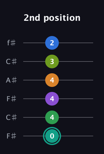 F♯ Augmented-major 9th Sharp 13th guitar tab — 2nd position (0 4 4 4 3 2) in Open E Tuning (EBEG♯BE) · Capo 2
