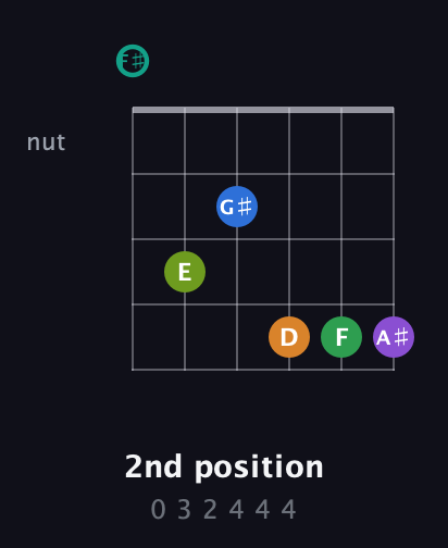 F♯ Augmented-major 9th Sharp 13th guitar chord — 2nd position (0 3 2 4 4 4) fretboard diagram in Open E Tuning (EBEG♯BE) · Capo 2