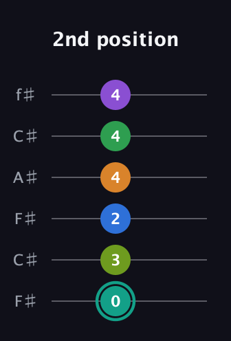 F♯ Augmented-major 9th Sharp 13th guitar tab — 2nd position (0 3 2 4 4 4) in Open E Tuning (EBEG♯BE) · Capo 2