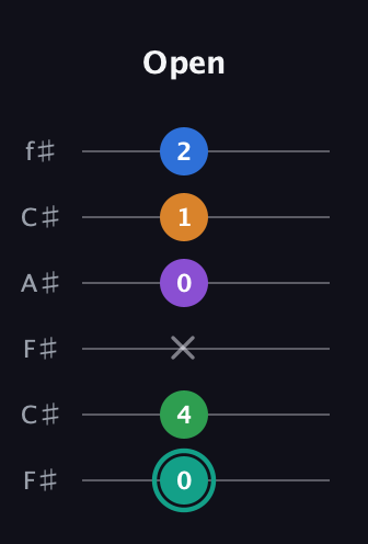 F♯ Augmented-major 9th guitar tab — Open (0 4 x 0 1 2) in Open E Tuning (EBEG♯BE) · Capo 2