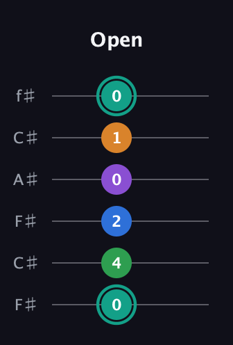 F♯ Augmented-major 9th guitar tab — Open (0 4 2 0 1 0) in Open E Tuning (EBEG♯BE) · Capo 2