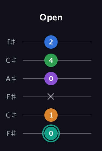 F♯ Augmented-major 9th guitar tab — Open (0 1 x 0 4 2) in Open E Tuning (EBEG♯BE) · Capo 2