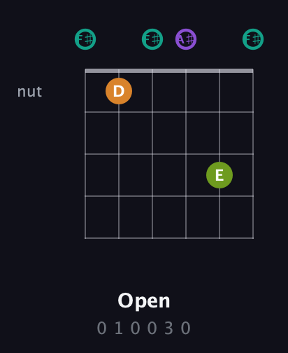 F♯ Augmented Sharp 13th guitar chord — Open (0 1 0 0 3 0) fretboard diagram in Open E Tuning (EBEG♯BE) · Capo 2