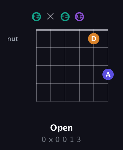 F♯ Augmented Sharp 9th guitar chord — Open (0 x 0 0 1 3) fretboard diagram in Open E Tuning (EBEG♯BE) · Capo 2