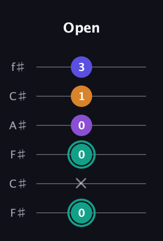 F♯ Augmented Sharp 9th guitar tab — Open (0 x 0 0 1 3) in Open E Tuning (EBEG♯BE) · Capo 2
