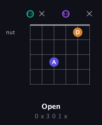 F♯ Augmented Sharp 9th guitar chord — Open (0 x 3 0 1 x) fretboard diagram in Open E Tuning (EBEG♯BE) · Capo 2