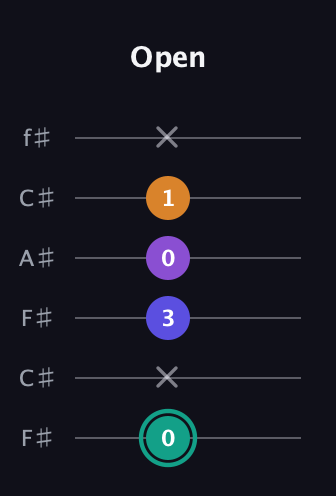 F♯ Augmented Sharp 9th guitar tab — Open (0 x 3 0 1 x) in Open E Tuning (EBEG♯BE) · Capo 2
